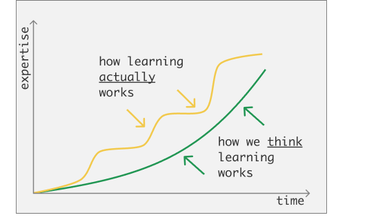 how learning actually works